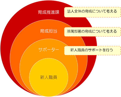 サポーター制度写真